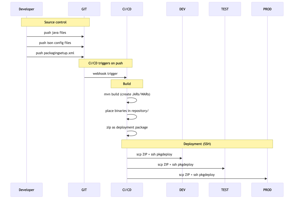 CI/CD option 2: package built directly