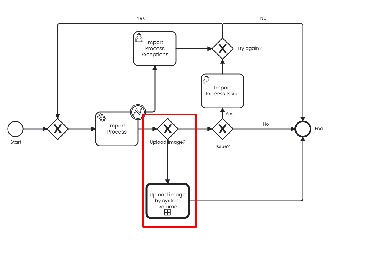 The Accpack import data process calls the image upload process as a call activity